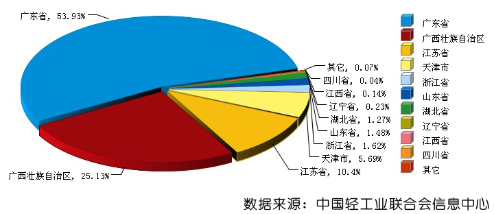 1-5月中国电池行业工业总产值月度走势(图)