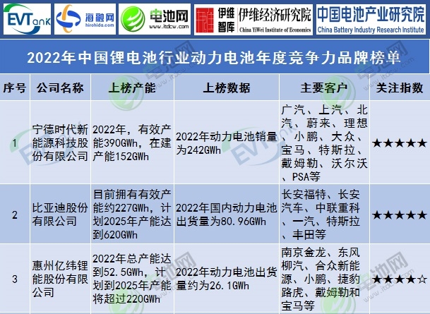 2022年中国锂电池行业动力电池年度竞争力品牌榜单