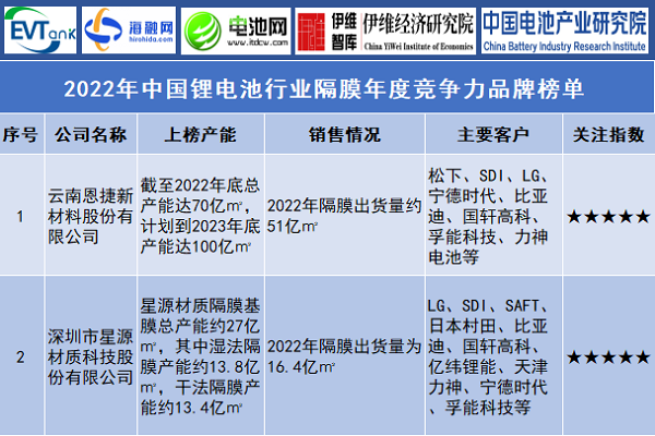 2022年中国锂电池行业隔膜年度竞争力品牌榜单