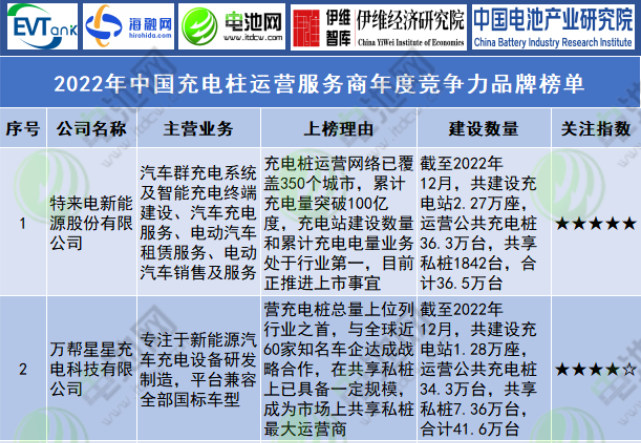 2022年中国充电桩运营服务商年度竞争力品牌榜单