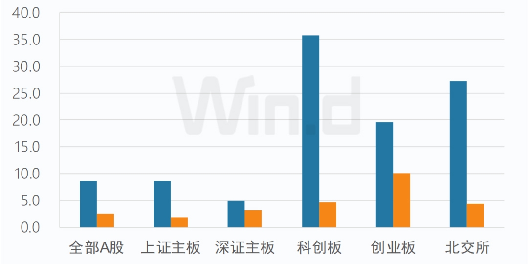 A股5266家上市公司中报交卷：宁德时代/贝特瑞分列创业板及北交所净利榜首
