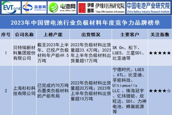 2023年中国锂电池行业负极材料年度竞争力品牌榜单
