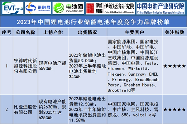 2023年中国锂电池行业储能电池年度竞争力品牌榜单