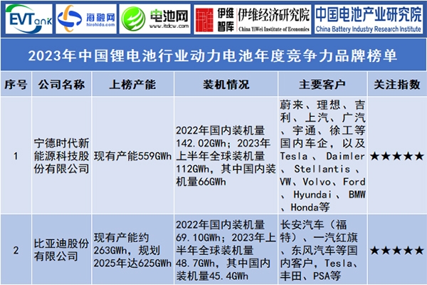 2023年中国锂电池行业动力电池年度竞争力品牌榜单