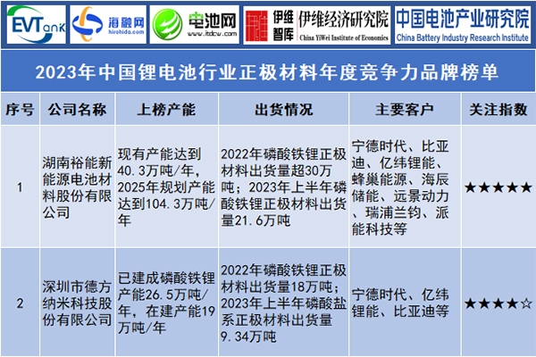 2023年中国锂电池行业正极材料年度竞争力品牌榜单