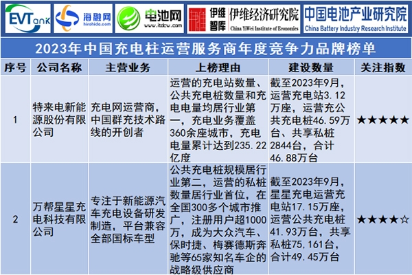 2023年中国充电桩运营服务商年度竞争力品牌榜单