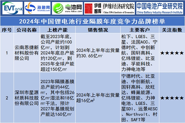 2024年中国锂电池行业隔膜年度竞争力品牌榜单