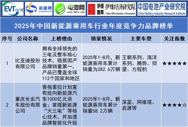 2025年中国新能源乘用车行业年度竞争力品牌榜单