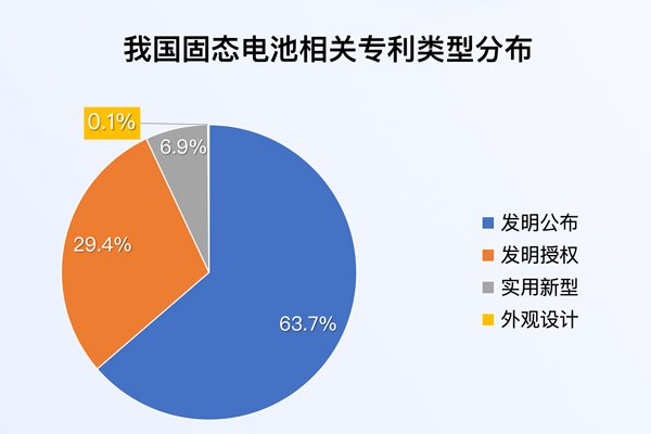 我国固态电池相关专利申请量达1.3万项 全固态电池产业化提速