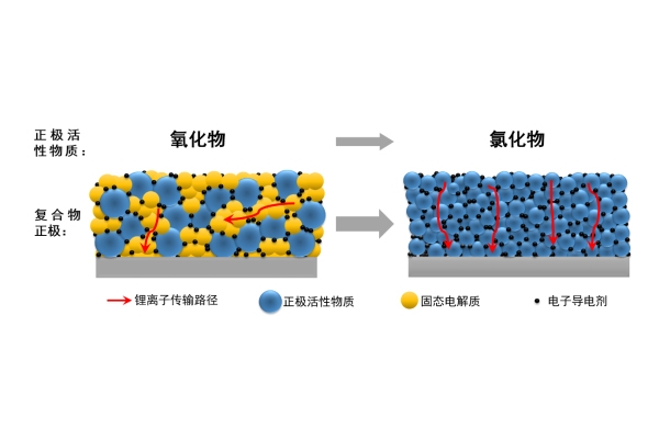 中国科大提出一种新型技术路线 充分释放全固态锂电池潜力