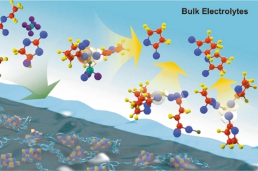 中科院化学所锂电池硅基负极及其适配电解质材料研究取得进展