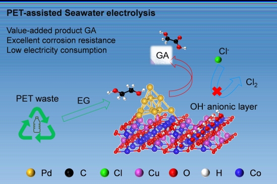 中科院理化所提出电化学重整废弃PET塑料耦合海水制氢策略