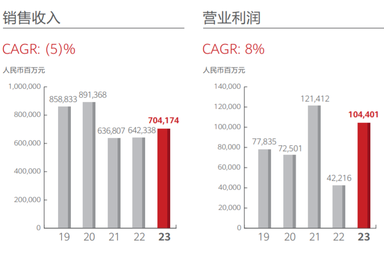 华为2023年销售收入重回7000亿大关 汽车业务今年或扭亏为盈