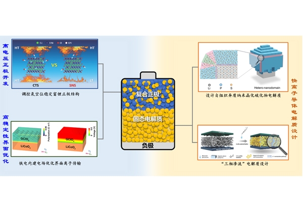 青岛能源所高电压固态锂电池研究获系列进展