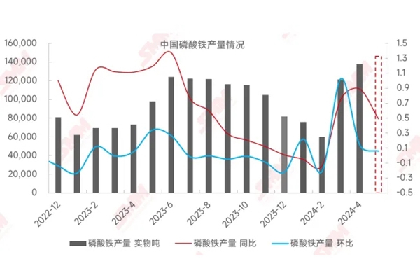 4月中国磷酸铁产量同增89%，企业开工率持续向好！