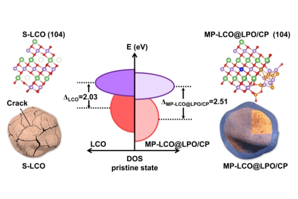 废旧钴酸锂正极材料迎新生 中科院这一技术迎来新突破