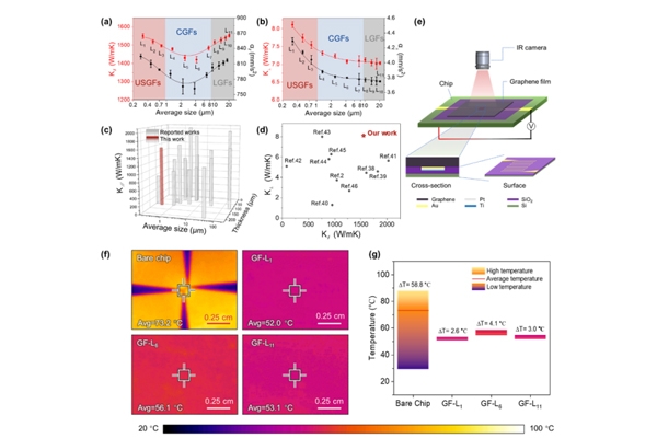 中科院上海微系统所石墨烯导热膜尺寸效应研究取得进展