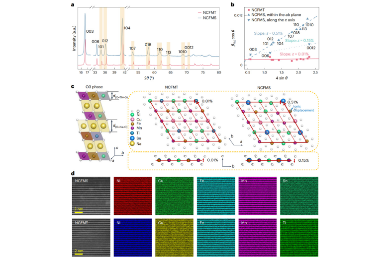 中科院物理所等在钠离子高熵层状氧化物稳定性研究中获进展