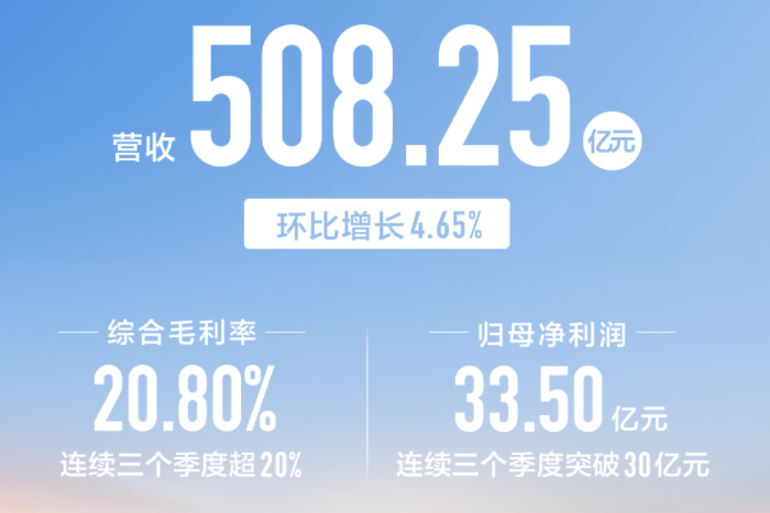 今年前三季度长城汽车净利超104亿元 同比翻倍增长