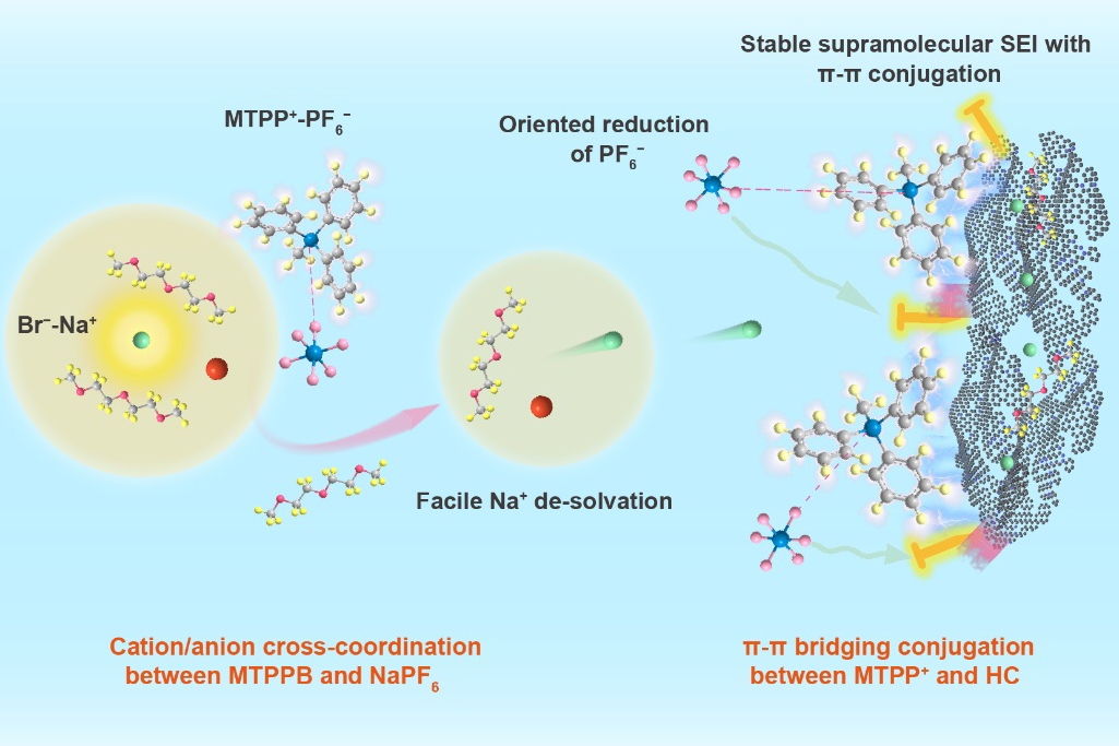 我国科学家在钠离子电池电解液及界面研究方面取得新进展