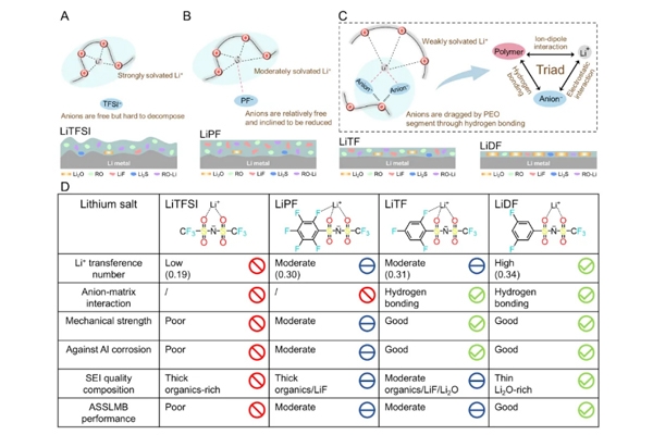 清华团队在高性能固态锂电池领域取得重要进展