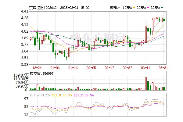 京威股份3亿设新公司 运营锂电池相关业务