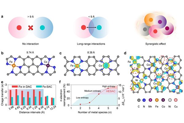 中科院锂硫电池用单原子催化剂研究获进展