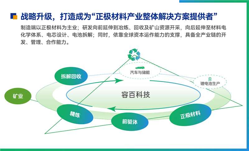 图片来源：容百科技