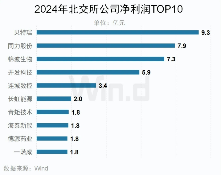 2024年北交所归母净利润TOP10公司