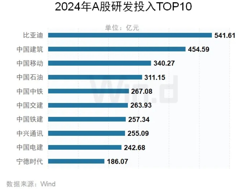 2024年A股上市公司研发投入TOP10公司