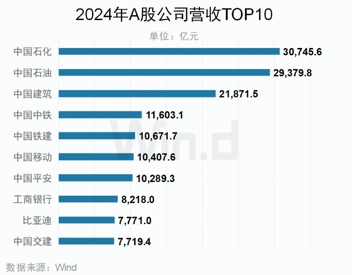 2024年A股上市公司营收TOP10公司