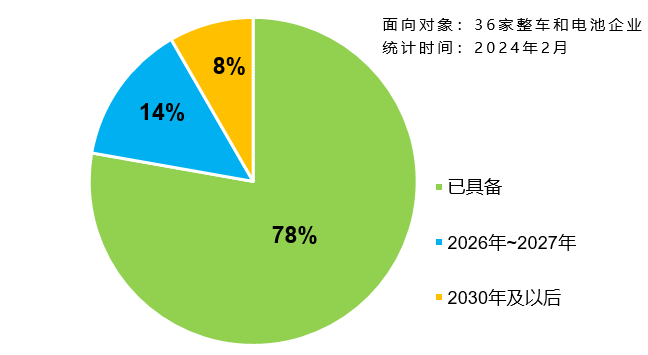 企业“不起火、不爆炸”技术储备情况统计 图/报批稿