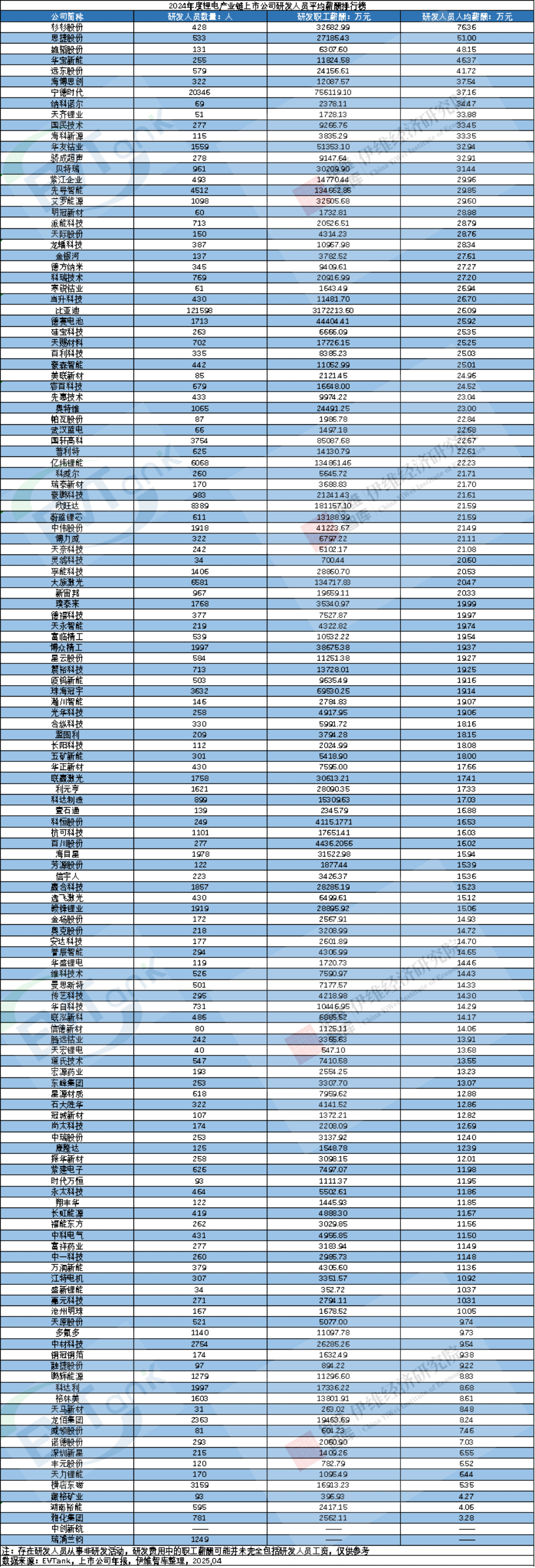 2024年度锂电产业链上市公司研发人员平均薪酬排行榜