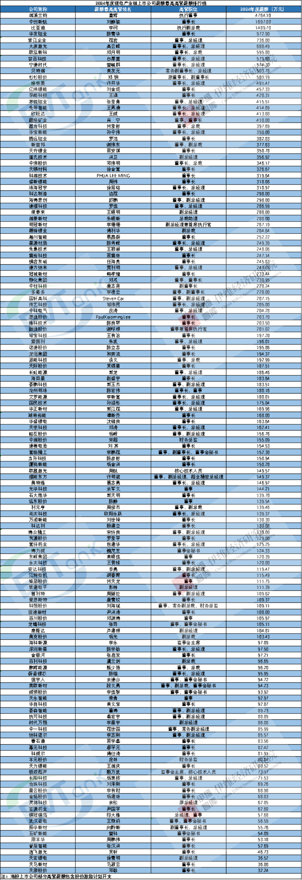 2024年度锂电产业链上市公司薪酬最高高管薪酬排行榜
