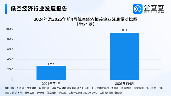 我国现存低空经济相关企业8.65万家 年内已注册9465家
