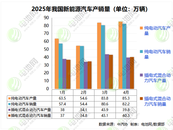4月我国新能源车销量超122.6万辆 出口20万辆