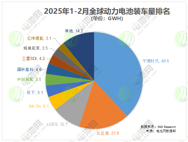 2025年1-2月全球动力电池装车量