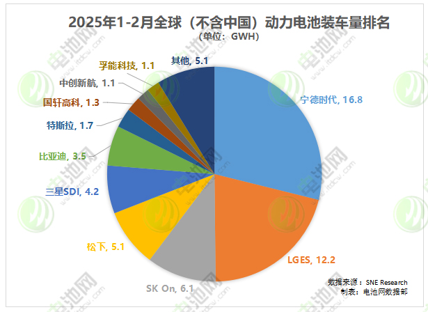 2025年1-2月全球（不含中国）动力电池装车量