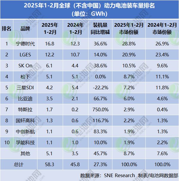 2025年1-2月全球（不含中国）动力电池装车量