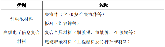 高安全干电极电池关键材料及高频电子信息复合材料产业化项目主要产品