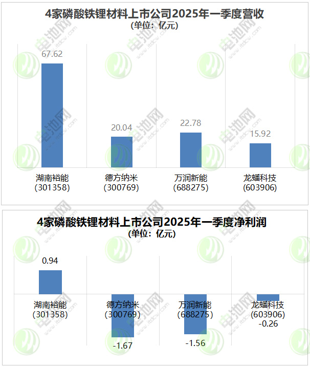 4家磷酸铁锂材料上市公司2024年业绩