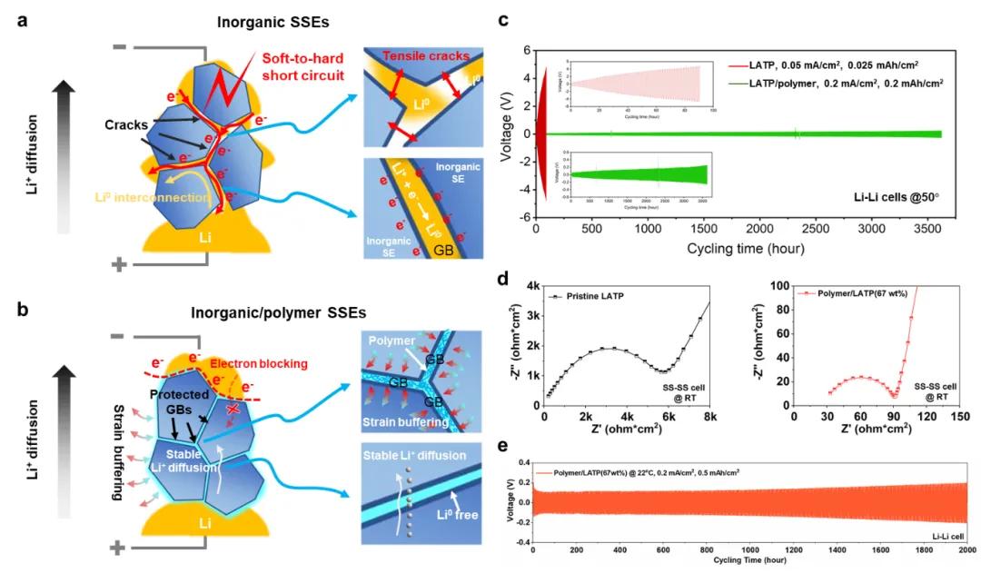 图1. 无机固态电解质中的软短路—硬短路转变机制示意图以及其抑制机理