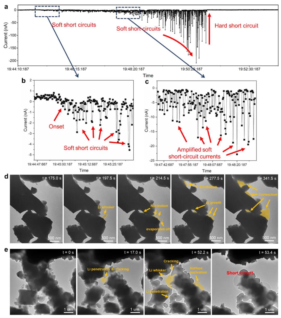 图3. 软短路—硬短路的转变动力学的原位电镜观察和短路电流监测