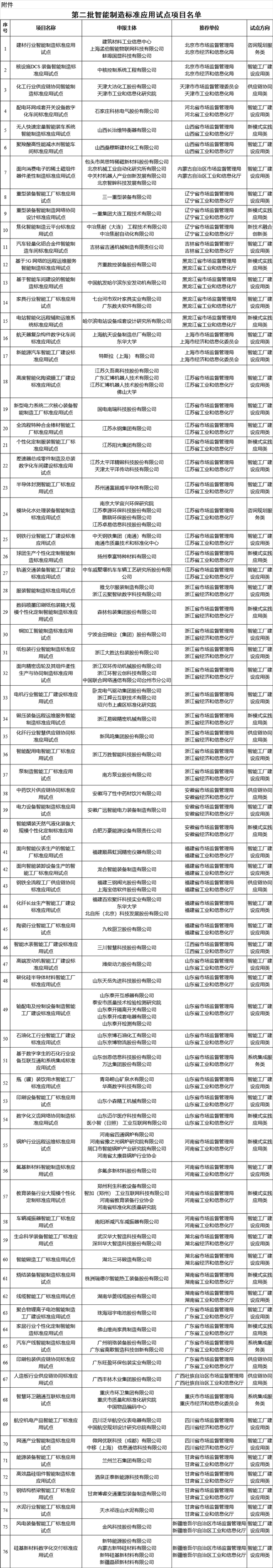 第二批智能制造标准应用试点项目名单