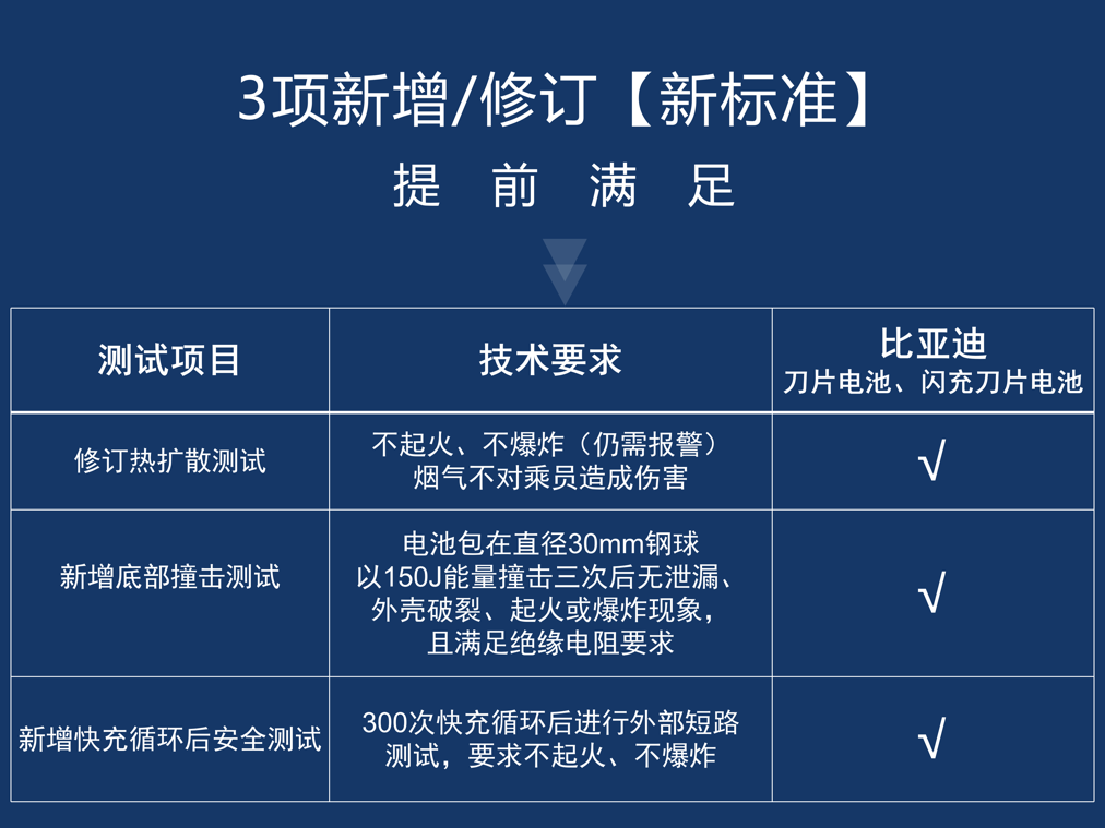 比亚迪刀片电池和闪充刀片电池提前通过新国标认证