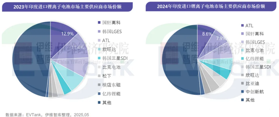 印度锂离子电池进口市场年度研究报告（2025年）