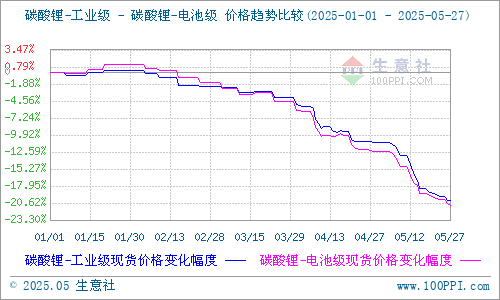 碳酸锂期货跌破6万/吨 现货持续探底