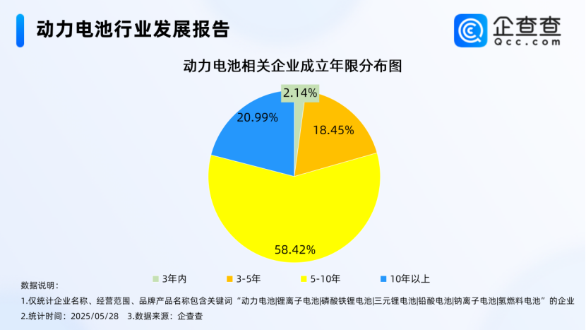 国内现存动力电池相关企业1.42万家 回收问题引重视