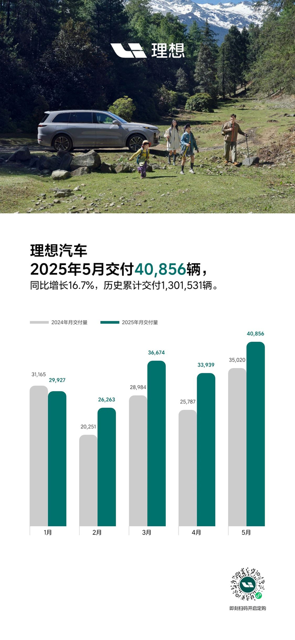 5月理想汽车交付新车40856辆 同比增长16.7%