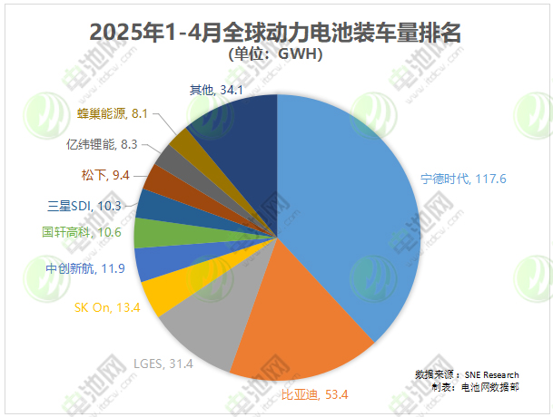2025年1-4月全球动力电池装车量
